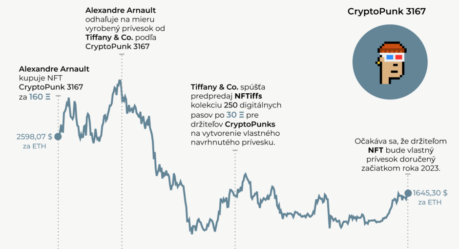 Tiffany & Co. vyrobilo 250 unikátnych príveskov z NFT série CryptoPunks