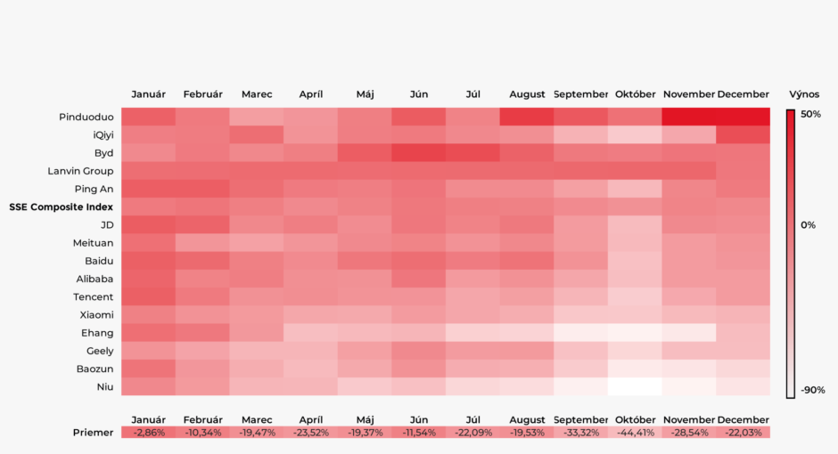 Výkonnosť akcií vybraných čínskych spoločností a indexu SSE Cmposite v roku 2022