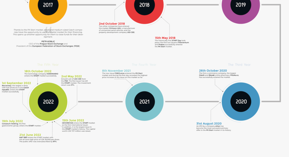 5 rokov trhu Start Pražskej Burzy