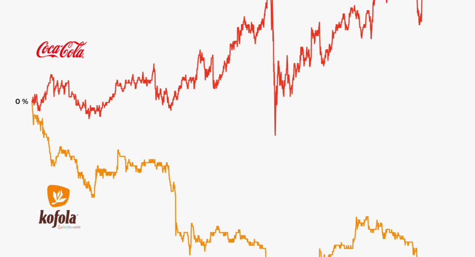 Akcie Kofola a Coca Cola