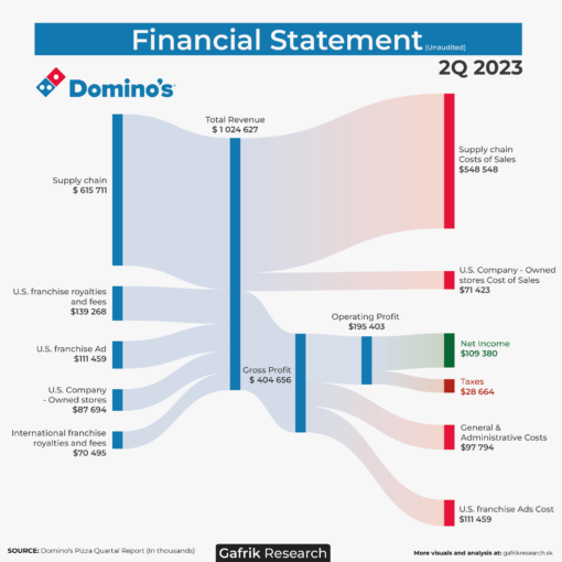 Vstup Domino’s Pizza do nových vôd a pohľad na 2Q 2023