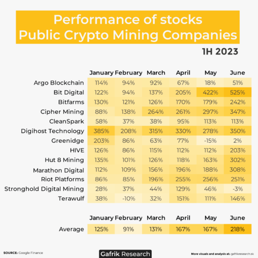Výkonnosť verejných spoločností zaoberajúce sa ťažbou kryptomien za 1H 2023