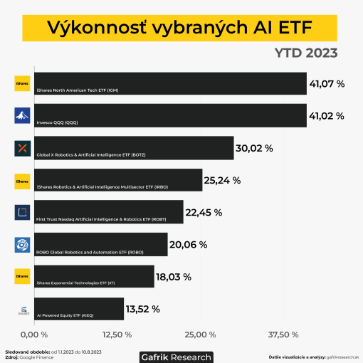 Výkonnosť vybraných ETF zamerané na umelú inteligenciu