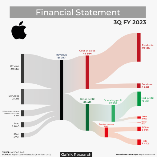 Apple: pohľad na 3Q FY 2023