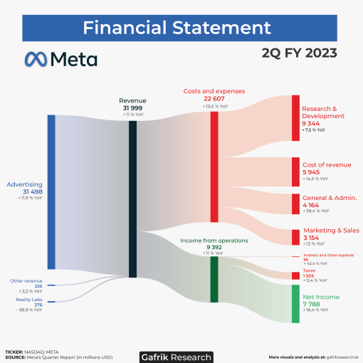 Meta naberá nový vietor do plachiet. Pohľad na výsledky 2Q FY 2023