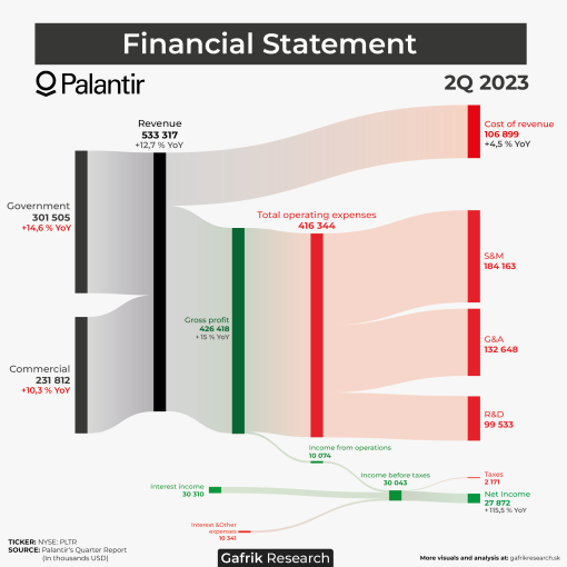 Palantir: so silou prichádza sloboda (pohľad na 2Q 2023)