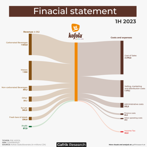 Pohľad na výsledky 1H 2023 Kofoly: Na nápojovom trhu došlo k poklesu spotreby, skupine sa uvedením nových produktov podarilo udržať rast.