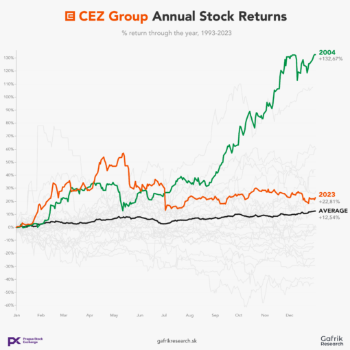 Porovnanie výnosu akcií českej energetickej skupiny ČEZ