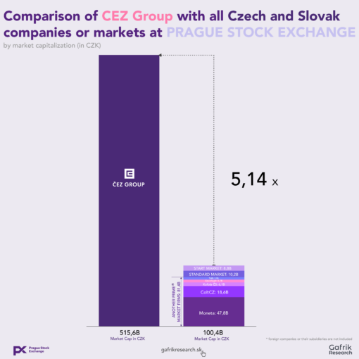 Porovnanie energetickej skupiny ČEZ s českými a slovenskými spoločnosťami/trhmi na Pražskej burze