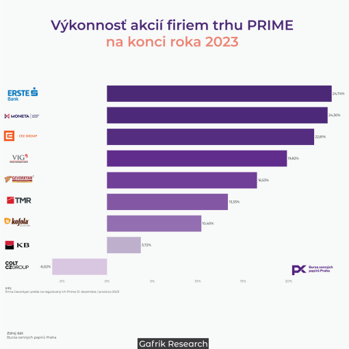 Výkonnosť akcií trhu PRIME a indexu PX za rok 2023