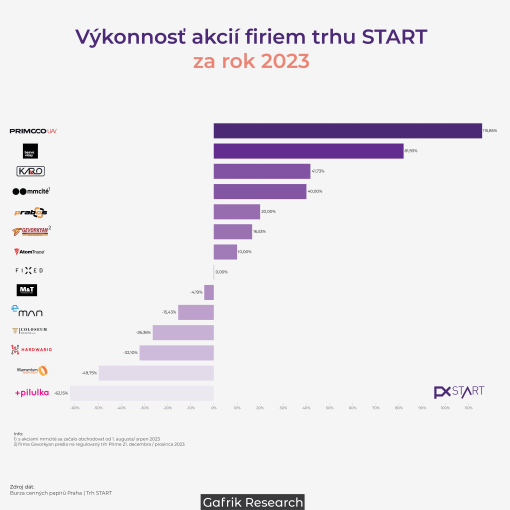 Aktuálna analýza akcií firiem trhu START a indexu PX STRT Pražskej burzy za rok 2023