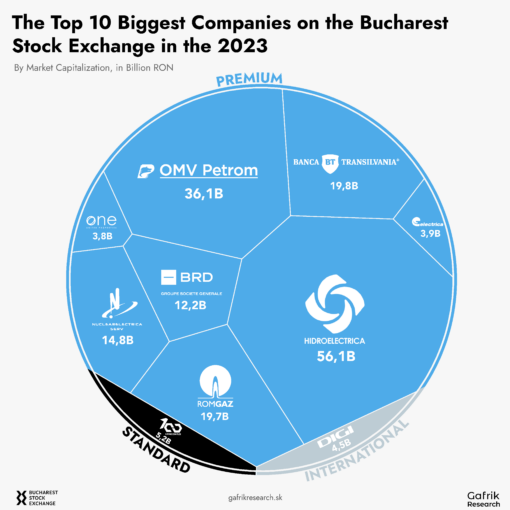 10 najväčších firiem na bukureštskej burze v roku 2023