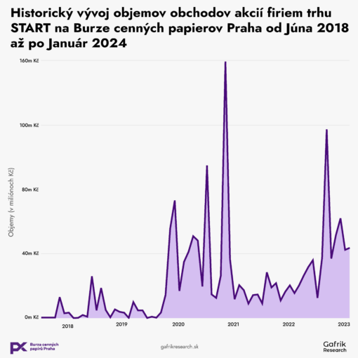 Historický vývoj objemov obchodov akcií firiem trhu START na Burze cenných papierov Praha od Júna 2018 až po Január 2024