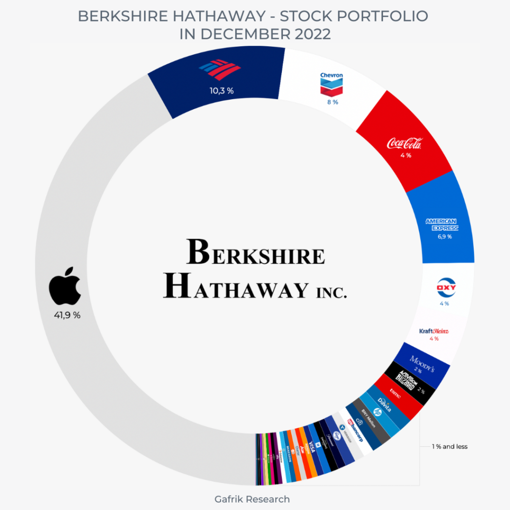 Berkshire Hathaway Stock Portfolio in December 2022 GAFRIK RESEARCH