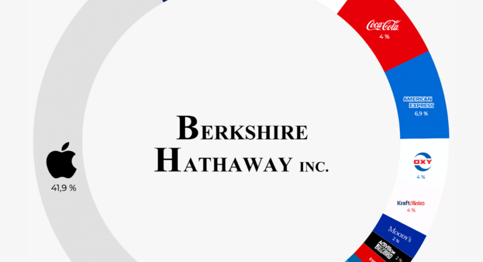 Berkshire Hathaway – Stock Portfolio in December 2022