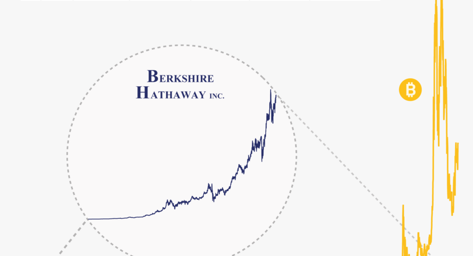Výkonnosť akcií BRK.A a Bitcoinu