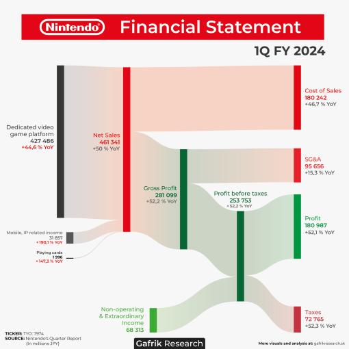 Nintendo zaznamenalo silný kvartál 1Q FY 2024