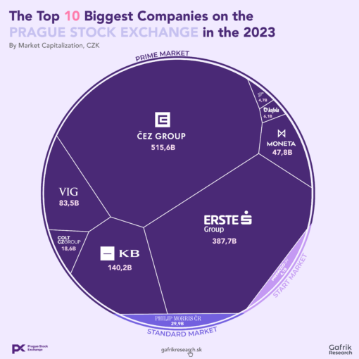 10 najväčších firiem na pražskej burze v roku 2023