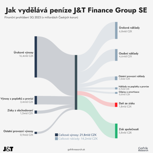 Ako zarába peniaze J&T Finance Group SE (3Q 2023)