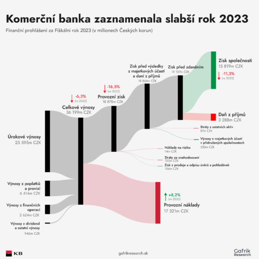 Komerční banka zaznamenala slabší rok 2023