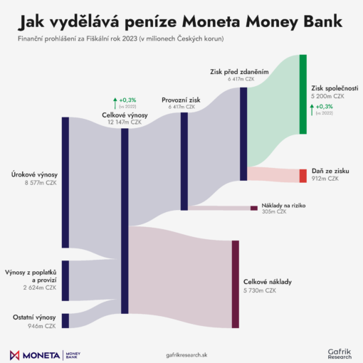 Ako zarába peniaze Moneta Money Bank (FY 2023)