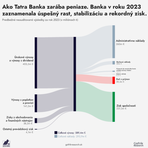 Tatra banka v roku 2023