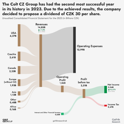 Colt CZ Group má za sebou druhý najúspešnejší rok vo svojej histórii aj napriek dosiahnutým stabilným tržbám a ziskom.