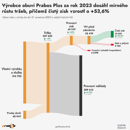Český výrobca obuvi Prabos Plus a.s. za rok 2023 dosiahol mierny rast tržieb, pričom čistý zisk vzrástol o +53,6%